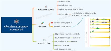 Đáp án Lý Thuyết cấu hình electron nguyên tử