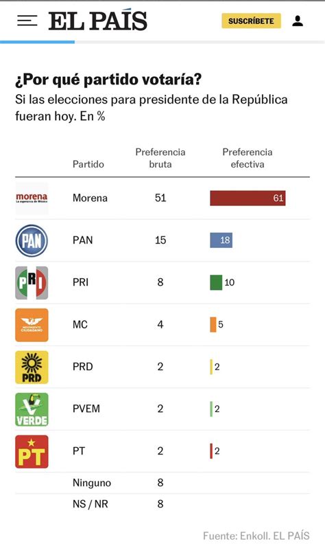 🇲🇽 Hamlet Almaguer On Twitter El Pueblo De México Va A Arrasar En Las