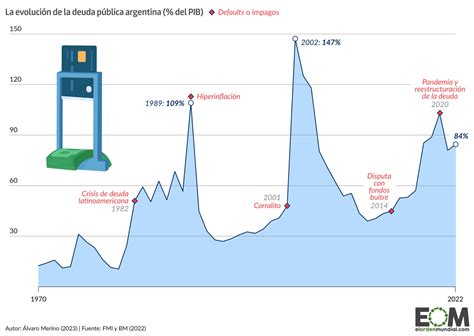 La evolución de la deuda pública en Argentina Mapas de El Orden