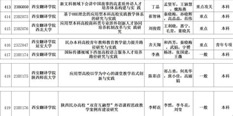 喜报我校7个项目获省级教学改革项目立项 西安翻译学院 满载希望的方舟 陶冶情操的熔炉