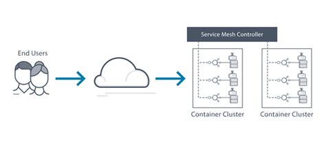 What Is Service Mesh — An Introduction To Envoy Proxy By Vinesh