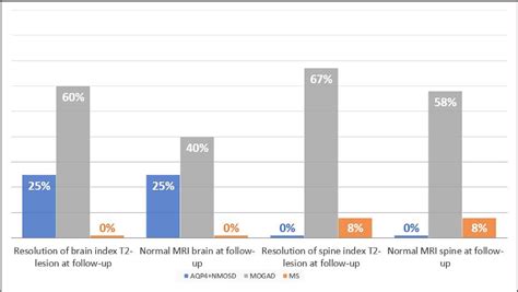 Figure 1 From Comparison Of MRI T2 Lesion Evolution In Pediatric MOGAD