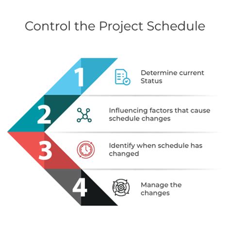 What Is Project Schedule Management A Complete Guide