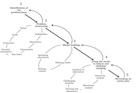 Multicriteria Decision Making Process [21] Download Scientific Diagram