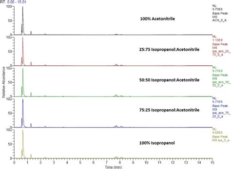 Figure S C Negative Ion Hilic Uhplc Ms Base Peak Chromatograms