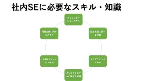 社内seとは？仕事内容から未経験の転職に必須なスキルまで徹底解説 【テックストックmagazine】エンジニア向けスキル・キャリア情報