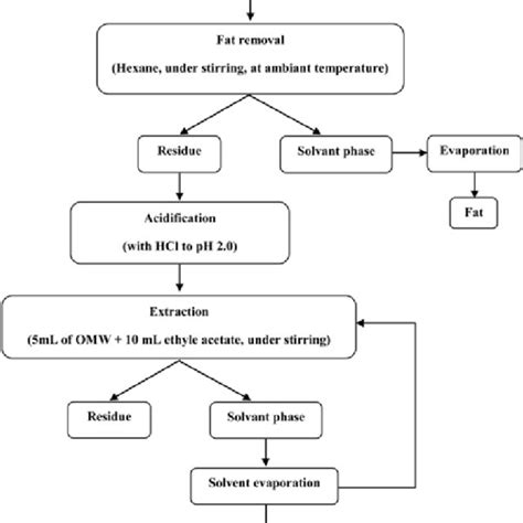 Extraction Procedure Of Phenolic Compounds From The Olive Vegetable