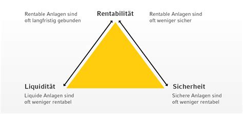 Magisches Dreieck Der Geldanlage Dialog Verm Gensverwaltung