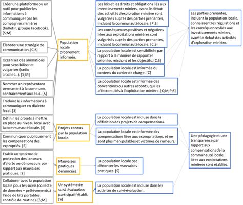 Activités produits et résultats pour qu une pédagogie et une