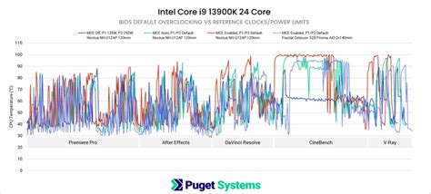 Intel Core I9 13900k Impact Of Multicore Enhancement Mce And Long