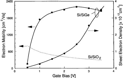 Electron Mobility And Density Versus Gate Voltage In Strained Si SiGe