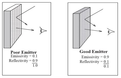 What is emissivity?