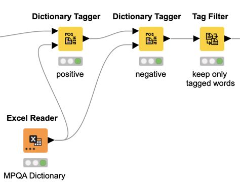 Lexicon Based Sentiment Analysis A Tutorial Knime