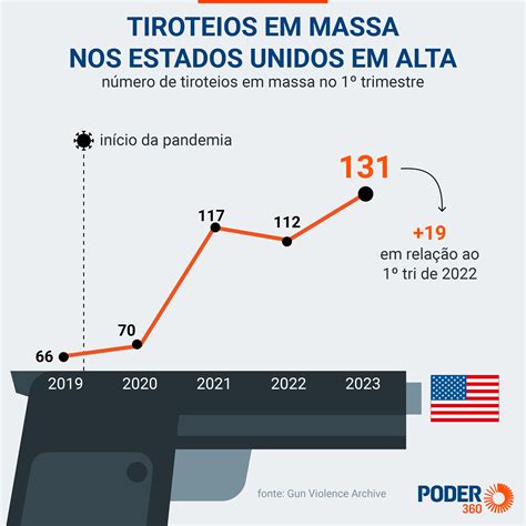 Tiroteios Em Massa Deixaram Pessoas Mortas Nos Eua Em