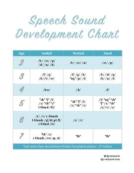 Printable Speech Sound Development Chart