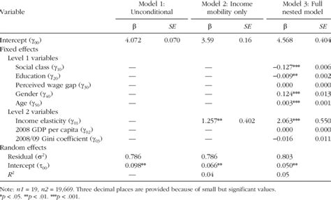 Summary Of The Multilevel Regression Analysis For Variables Predicting Download Table