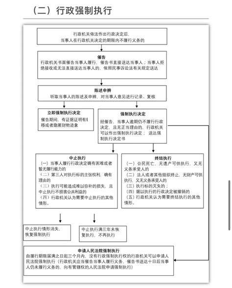 宽城满族自治县人民政府 权责清单 行政强制措施和行政强制执行流程图