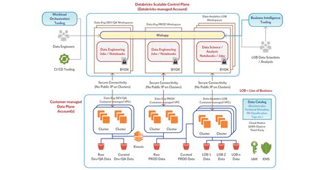 Architecture Diagram Aws Databricks Aws Architecture Diagram