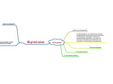 Demografía Mind Map