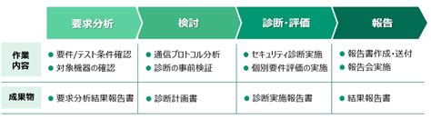 「医療機器認証取得向けサイバーセキュリティ支援サービス」を販売開始｜株式会社日立ソリューションズ・クリエイトのプレスリリース