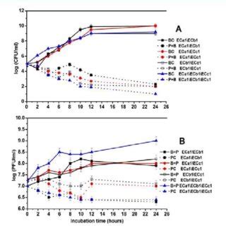 In Vitro Inactivation Of E Coli O Using The Three Phages Eca