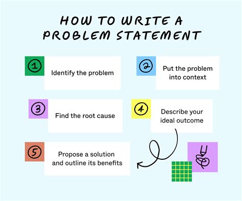 How To Write A Problem Statement A Step By Step Guide Figjam