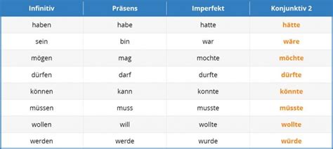 Der Konjunktiv Im Deutschen Lerne Deutsch Mit Language