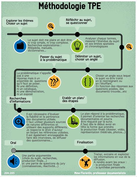 Calam O Infographie M Thodologie Tpe