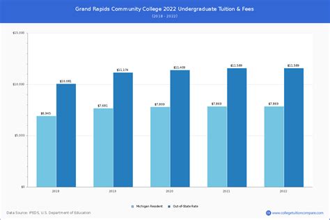 Grand Rapids CC - Tuition & Fees, Net Price