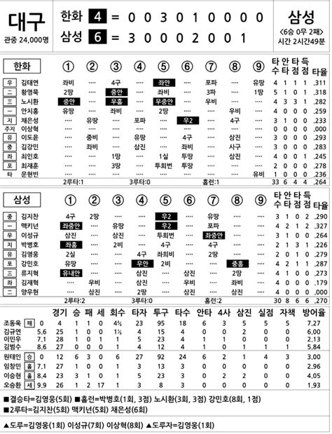 2024 Kbo리그 기록실 한화 Vs 삼성 6월 1일 스포츠조선