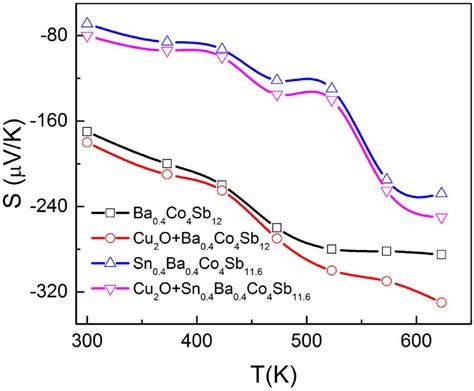 Temperature Variation Of Thermopower For All The Samples Investigated Download Scientific