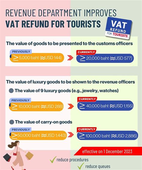 Revenue Department Improves Vat Refund For Tourists To Reduce Queues