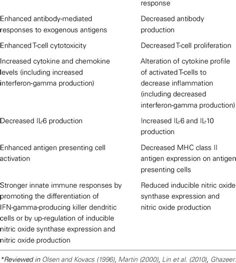 Effects Of Sex Hormones On Immune System Estrogens Androgens