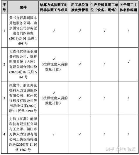 Ipo Ipo企业劳务外包和劳务派遣用工的区分 知乎