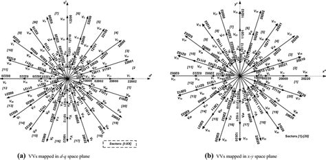 A Vvs Mapped In D Q Space Plane B Vvs Mapped In X Y Space Plane Download Scientific Diagram