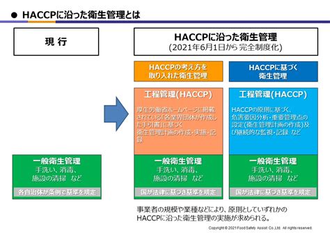 Haccpに沿った衛生管理具体的に行うこと Haccpの取得のための支援サポート Haccp・iso支援センター