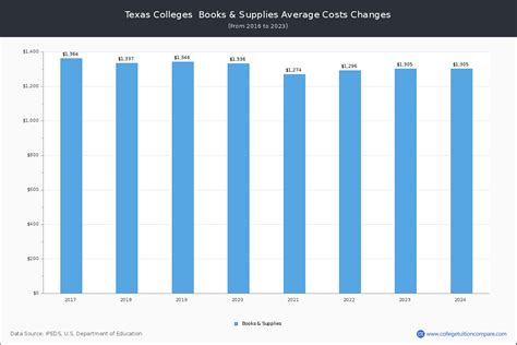 Texas Public Colleges 2024 Tuition Comparison