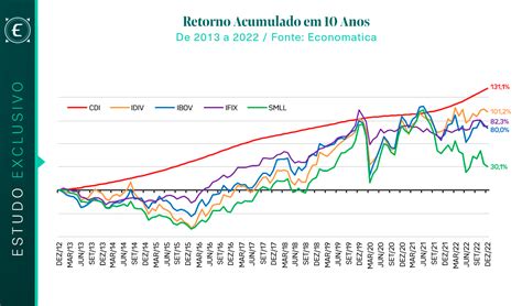 Índices de ações perderam do CDI nos últimos 10 anos e o superaram só