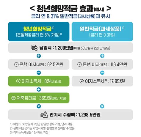 연 9 적금 효과 청년희망적금 출시만 34세 이하 신청 가능 네이버 블로그