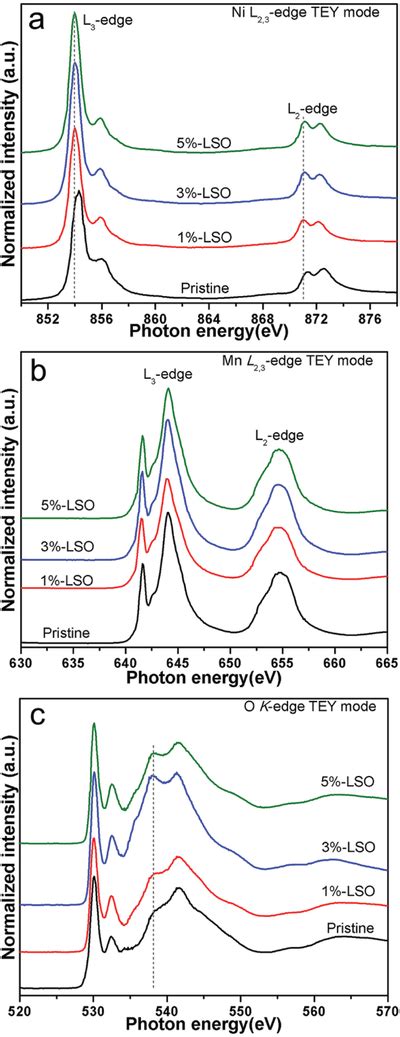 Xas Spectra Of The Four Samples In Tey Mode A Ni L23 Edge B Mn Download Scientific Diagram