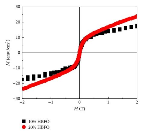 Magnetization Versus Magnetic Field Taken At 300 K Field Applied