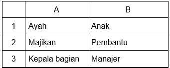 Perhatikan Tabelberikut Ini Hal Yang Termas