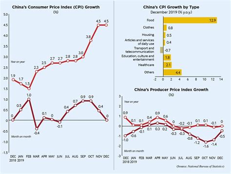 China Consumer Price Index Cpi Growth Beijing Review