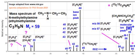 Mass Spectrum Of N Methylethanamine Ethylmethylamine C H N