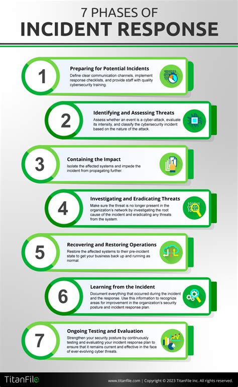 7 Phases Of Incident Response Essential Steps For A Comprehensive