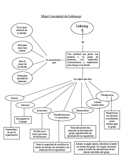 Mapa Conceptual De Liderazgo En Word Mas Mood Porn Sex Picture