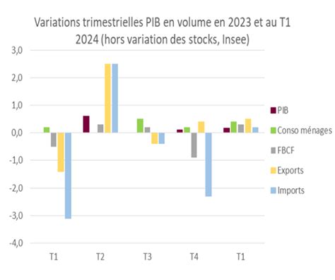 PARIS Dynamique de la croissance française au premier trimestre 2024