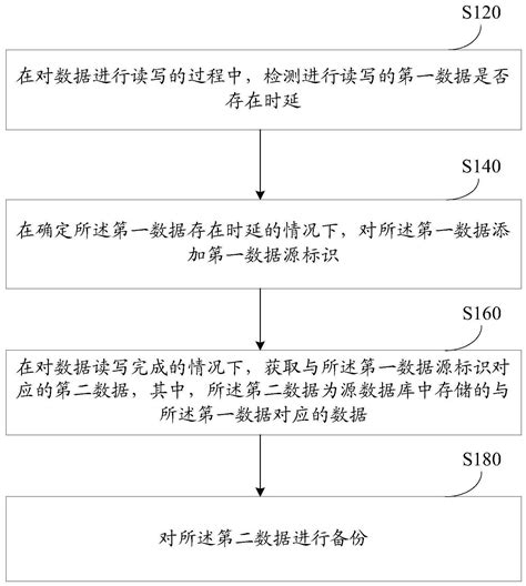 数据的备份方法及备份装置与流程