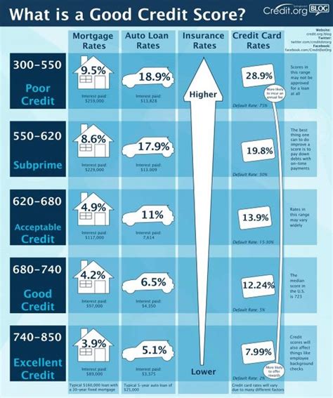 Infographic All You Need To Know About Credit Scores Blog