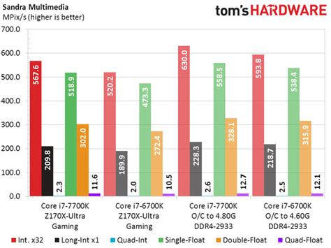 Intel Core I7 7700k Vs Core I7 6700k Performance Benchmarks